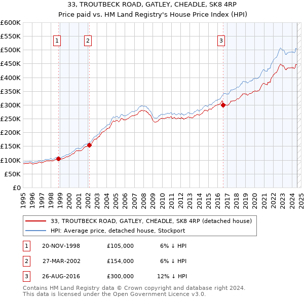 33, TROUTBECK ROAD, GATLEY, CHEADLE, SK8 4RP: Price paid vs HM Land Registry's House Price Index