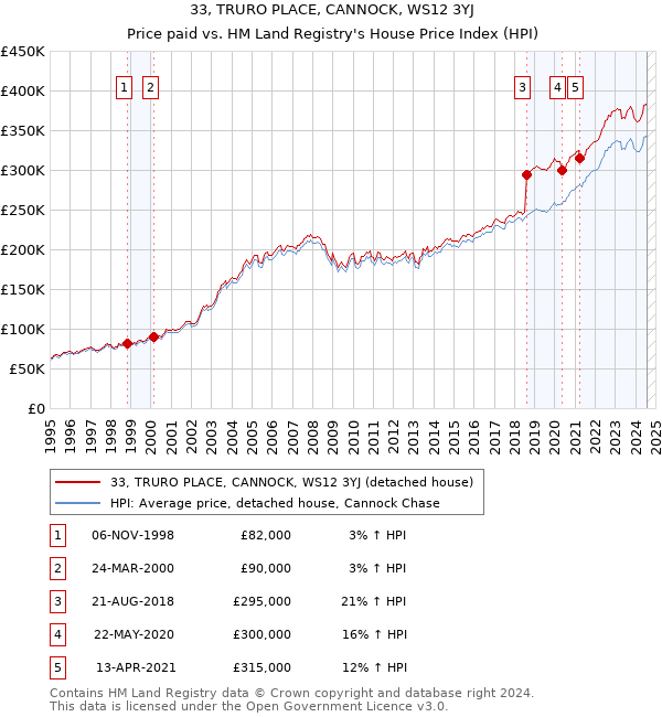 33, TRURO PLACE, CANNOCK, WS12 3YJ: Price paid vs HM Land Registry's House Price Index