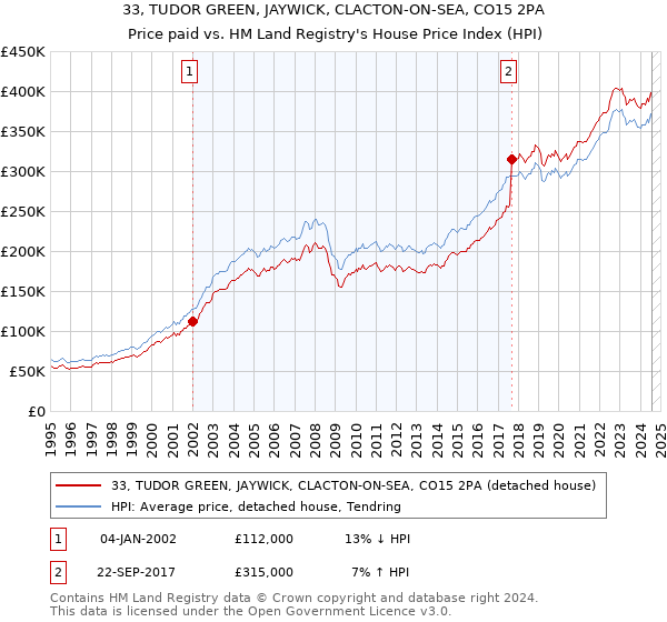 33, TUDOR GREEN, JAYWICK, CLACTON-ON-SEA, CO15 2PA: Price paid vs HM Land Registry's House Price Index