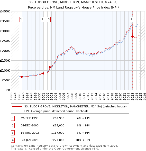 33, TUDOR GROVE, MIDDLETON, MANCHESTER, M24 5AJ: Price paid vs HM Land Registry's House Price Index