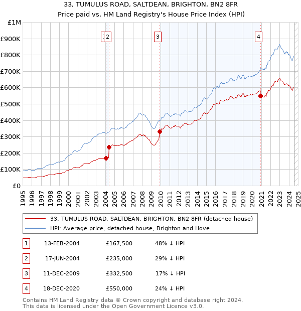 33, TUMULUS ROAD, SALTDEAN, BRIGHTON, BN2 8FR: Price paid vs HM Land Registry's House Price Index