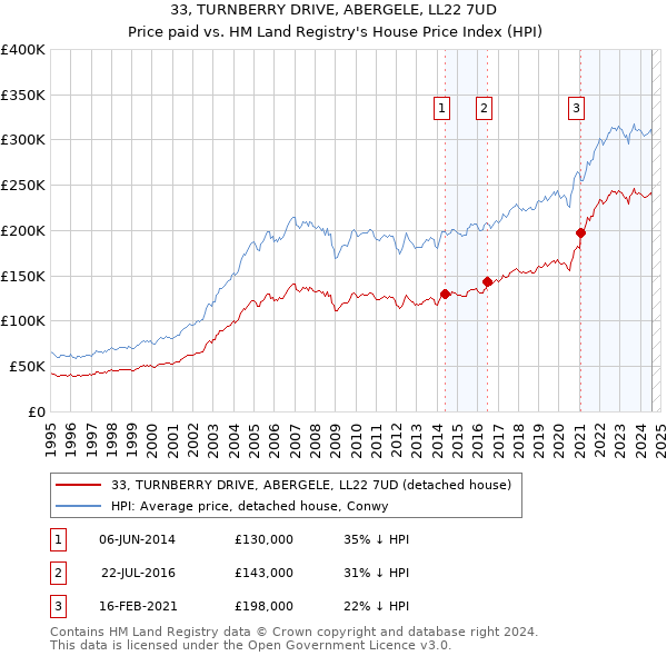 33, TURNBERRY DRIVE, ABERGELE, LL22 7UD: Price paid vs HM Land Registry's House Price Index