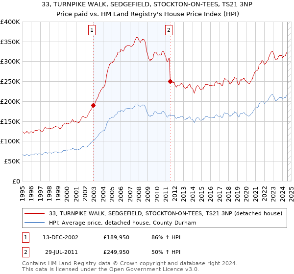 33, TURNPIKE WALK, SEDGEFIELD, STOCKTON-ON-TEES, TS21 3NP: Price paid vs HM Land Registry's House Price Index