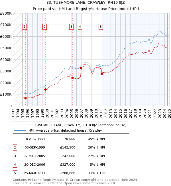 33, TUSHMORE LANE, CRAWLEY, RH10 8JZ: Price paid vs HM Land Registry's House Price Index