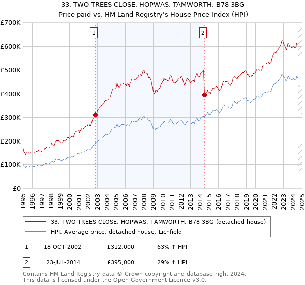 33, TWO TREES CLOSE, HOPWAS, TAMWORTH, B78 3BG: Price paid vs HM Land Registry's House Price Index