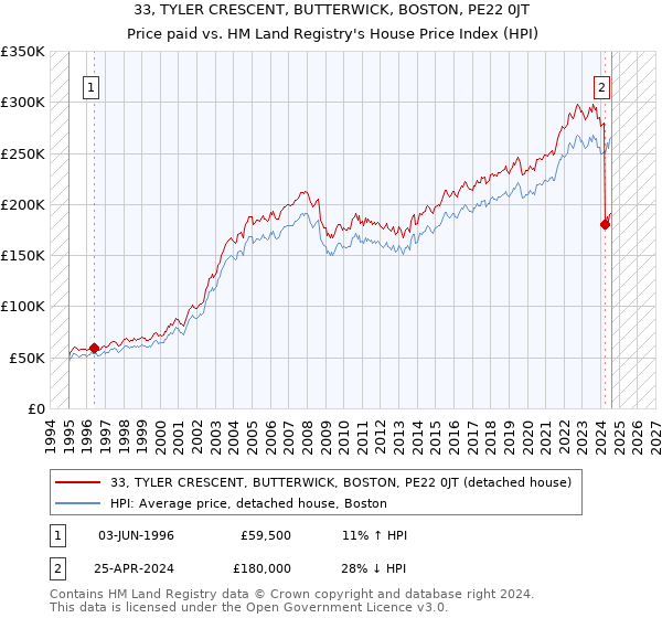 33, TYLER CRESCENT, BUTTERWICK, BOSTON, PE22 0JT: Price paid vs HM Land Registry's House Price Index