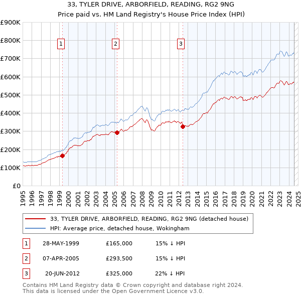 33, TYLER DRIVE, ARBORFIELD, READING, RG2 9NG: Price paid vs HM Land Registry's House Price Index