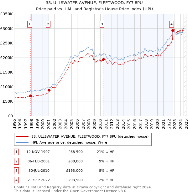 33, ULLSWATER AVENUE, FLEETWOOD, FY7 8PU: Price paid vs HM Land Registry's House Price Index