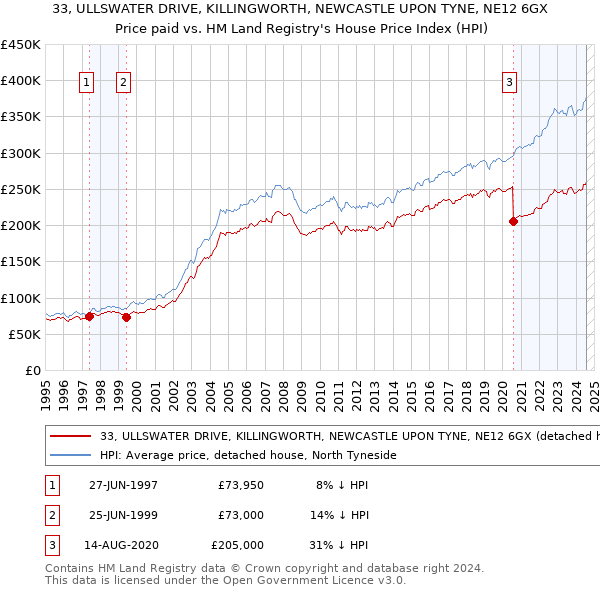 33, ULLSWATER DRIVE, KILLINGWORTH, NEWCASTLE UPON TYNE, NE12 6GX: Price paid vs HM Land Registry's House Price Index