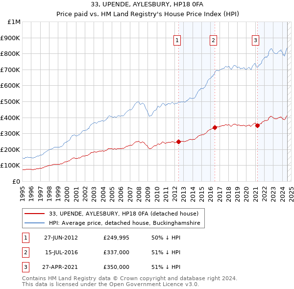 33, UPENDE, AYLESBURY, HP18 0FA: Price paid vs HM Land Registry's House Price Index