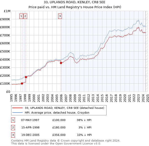 33, UPLANDS ROAD, KENLEY, CR8 5EE: Price paid vs HM Land Registry's House Price Index