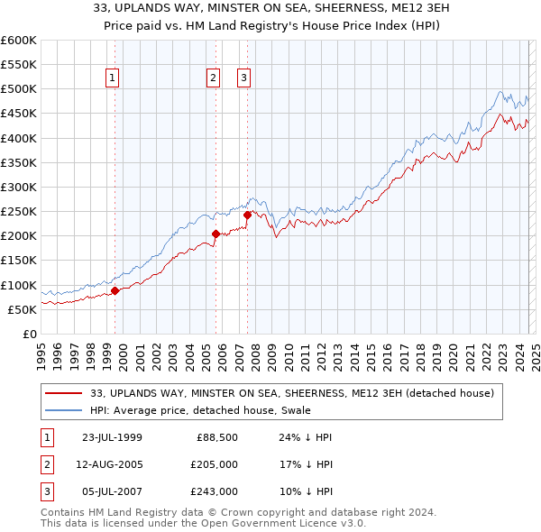 33, UPLANDS WAY, MINSTER ON SEA, SHEERNESS, ME12 3EH: Price paid vs HM Land Registry's House Price Index