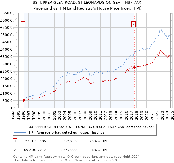 33, UPPER GLEN ROAD, ST LEONARDS-ON-SEA, TN37 7AX: Price paid vs HM Land Registry's House Price Index