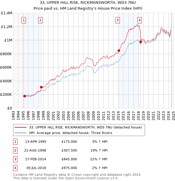 33, UPPER HILL RISE, RICKMANSWORTH, WD3 7NU: Price paid vs HM Land Registry's House Price Index