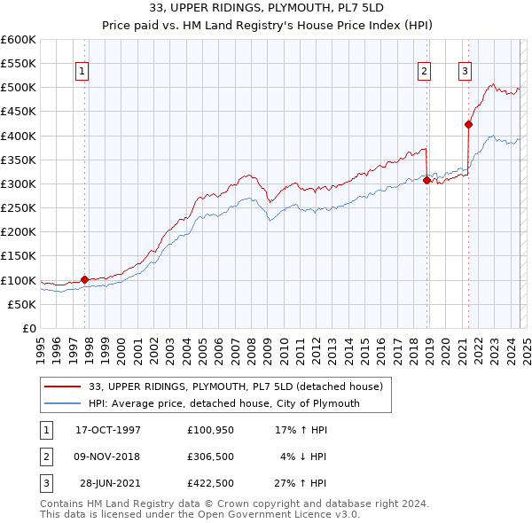 33, UPPER RIDINGS, PLYMOUTH, PL7 5LD: Price paid vs HM Land Registry's House Price Index