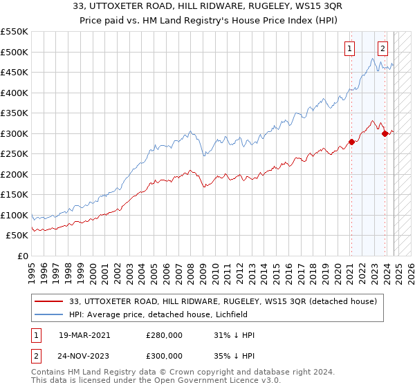 33, UTTOXETER ROAD, HILL RIDWARE, RUGELEY, WS15 3QR: Price paid vs HM Land Registry's House Price Index