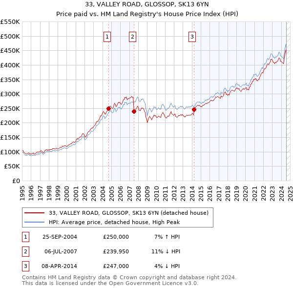 33, VALLEY ROAD, GLOSSOP, SK13 6YN: Price paid vs HM Land Registry's House Price Index