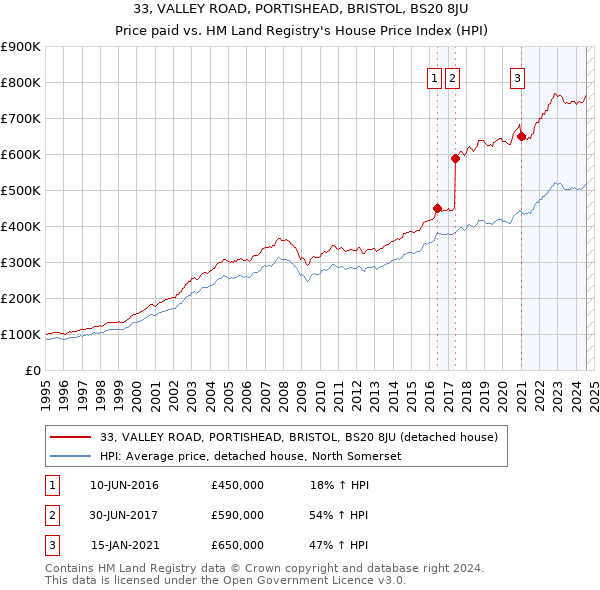 33, VALLEY ROAD, PORTISHEAD, BRISTOL, BS20 8JU: Price paid vs HM Land Registry's House Price Index