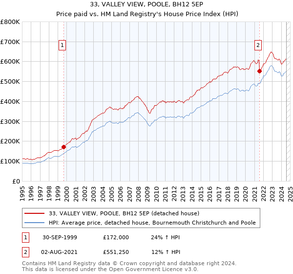 33, VALLEY VIEW, POOLE, BH12 5EP: Price paid vs HM Land Registry's House Price Index