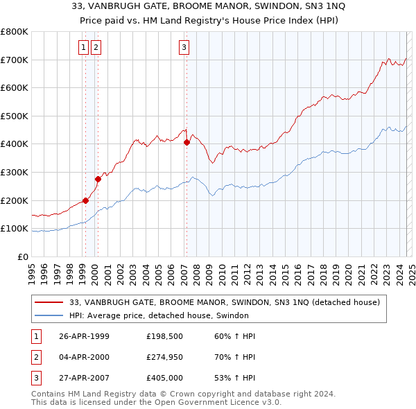 33, VANBRUGH GATE, BROOME MANOR, SWINDON, SN3 1NQ: Price paid vs HM Land Registry's House Price Index