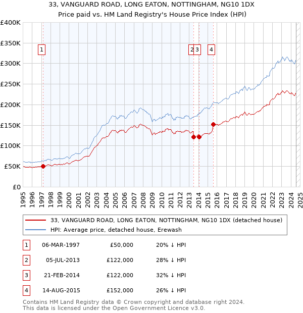 33, VANGUARD ROAD, LONG EATON, NOTTINGHAM, NG10 1DX: Price paid vs HM Land Registry's House Price Index