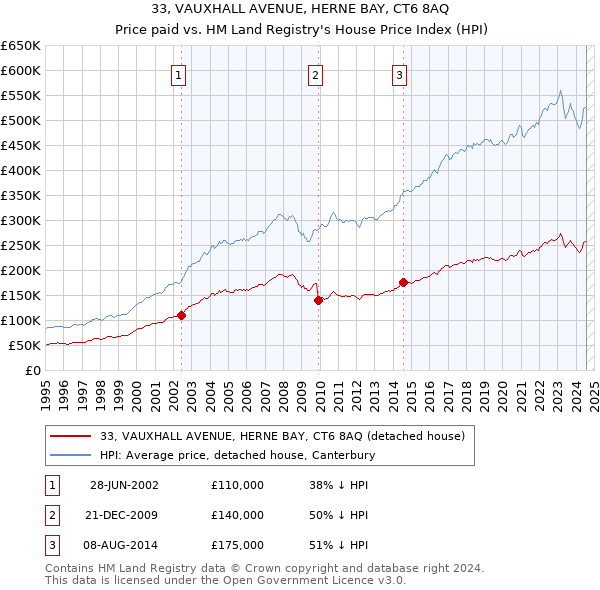 33, VAUXHALL AVENUE, HERNE BAY, CT6 8AQ: Price paid vs HM Land Registry's House Price Index