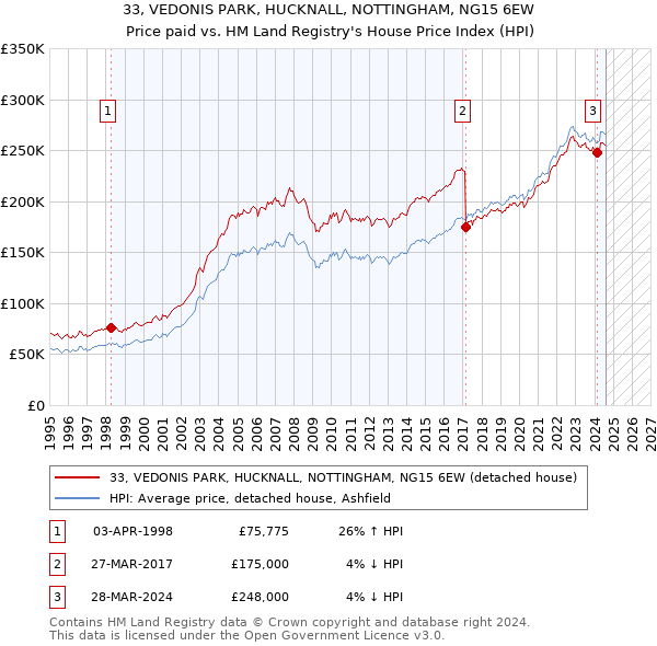 33, VEDONIS PARK, HUCKNALL, NOTTINGHAM, NG15 6EW: Price paid vs HM Land Registry's House Price Index