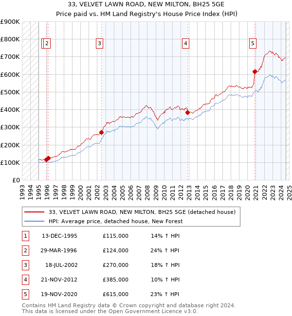 33, VELVET LAWN ROAD, NEW MILTON, BH25 5GE: Price paid vs HM Land Registry's House Price Index