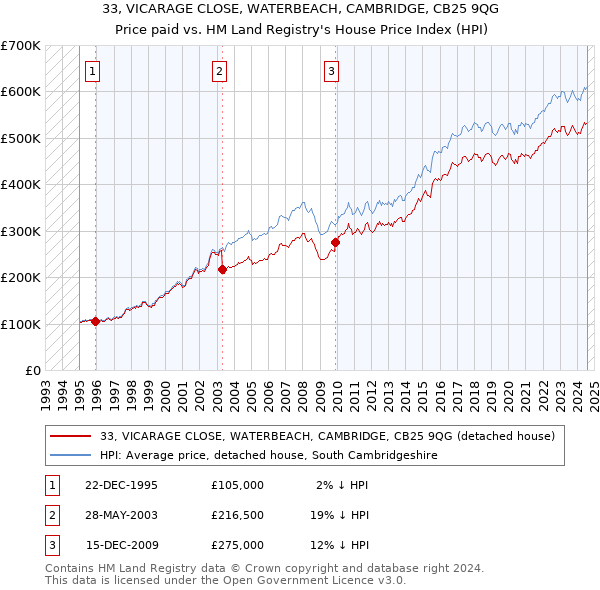 33, VICARAGE CLOSE, WATERBEACH, CAMBRIDGE, CB25 9QG: Price paid vs HM Land Registry's House Price Index