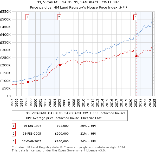 33, VICARAGE GARDENS, SANDBACH, CW11 3BZ: Price paid vs HM Land Registry's House Price Index