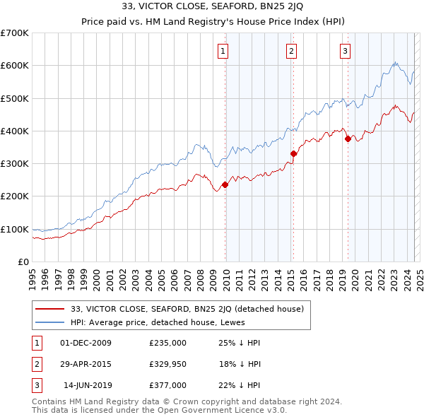 33, VICTOR CLOSE, SEAFORD, BN25 2JQ: Price paid vs HM Land Registry's House Price Index