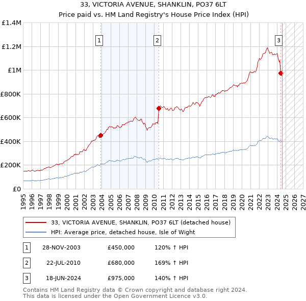 33, VICTORIA AVENUE, SHANKLIN, PO37 6LT: Price paid vs HM Land Registry's House Price Index