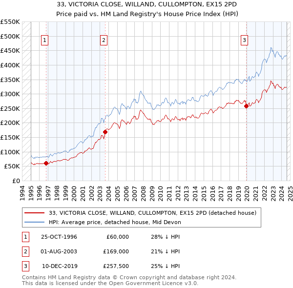 33, VICTORIA CLOSE, WILLAND, CULLOMPTON, EX15 2PD: Price paid vs HM Land Registry's House Price Index