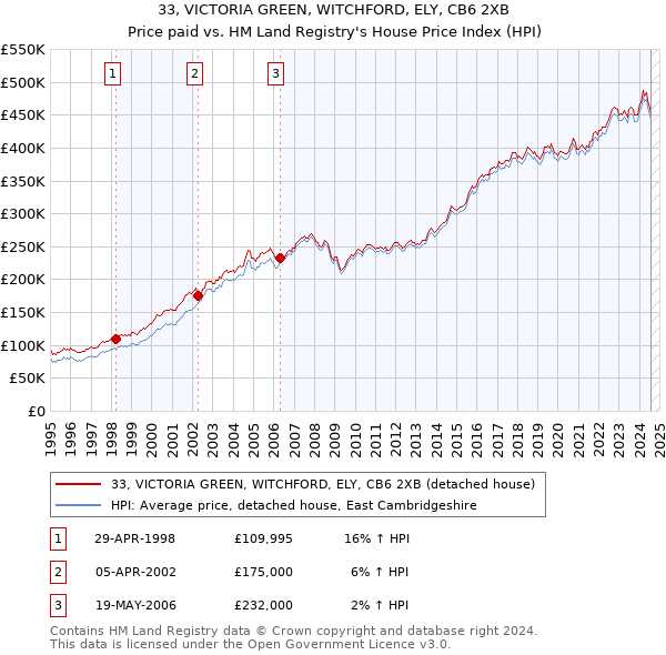 33, VICTORIA GREEN, WITCHFORD, ELY, CB6 2XB: Price paid vs HM Land Registry's House Price Index