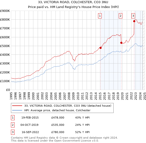 33, VICTORIA ROAD, COLCHESTER, CO3 3NU: Price paid vs HM Land Registry's House Price Index