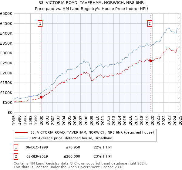 33, VICTORIA ROAD, TAVERHAM, NORWICH, NR8 6NR: Price paid vs HM Land Registry's House Price Index