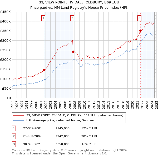 33, VIEW POINT, TIVIDALE, OLDBURY, B69 1UU: Price paid vs HM Land Registry's House Price Index