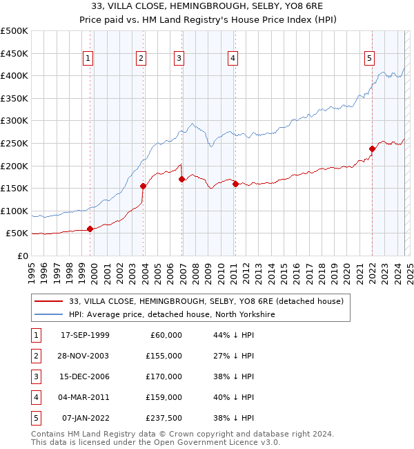 33, VILLA CLOSE, HEMINGBROUGH, SELBY, YO8 6RE: Price paid vs HM Land Registry's House Price Index