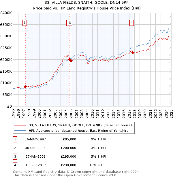 33, VILLA FIELDS, SNAITH, GOOLE, DN14 9RP: Price paid vs HM Land Registry's House Price Index