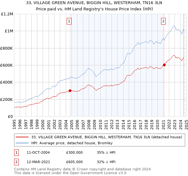 33, VILLAGE GREEN AVENUE, BIGGIN HILL, WESTERHAM, TN16 3LN: Price paid vs HM Land Registry's House Price Index