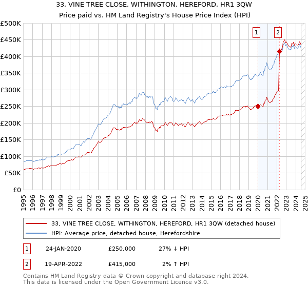 33, VINE TREE CLOSE, WITHINGTON, HEREFORD, HR1 3QW: Price paid vs HM Land Registry's House Price Index