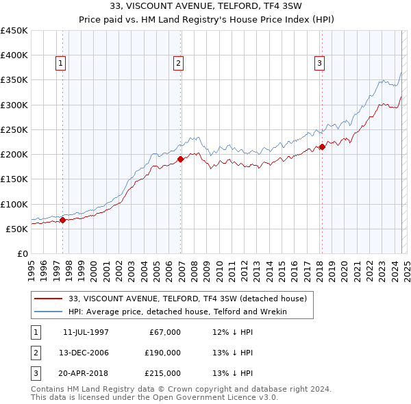 33, VISCOUNT AVENUE, TELFORD, TF4 3SW: Price paid vs HM Land Registry's House Price Index