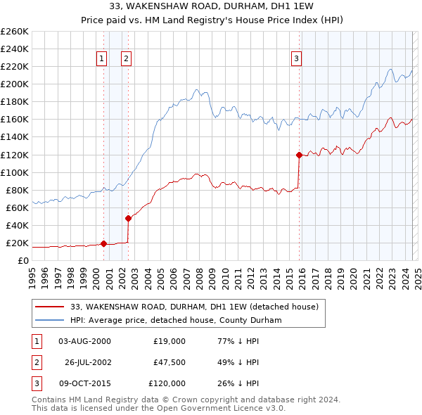 33, WAKENSHAW ROAD, DURHAM, DH1 1EW: Price paid vs HM Land Registry's House Price Index