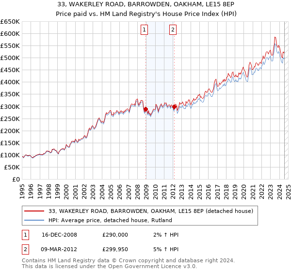 33, WAKERLEY ROAD, BARROWDEN, OAKHAM, LE15 8EP: Price paid vs HM Land Registry's House Price Index