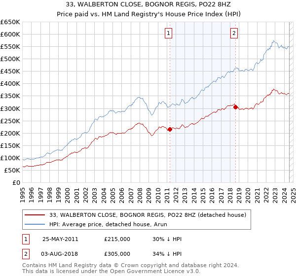 33, WALBERTON CLOSE, BOGNOR REGIS, PO22 8HZ: Price paid vs HM Land Registry's House Price Index