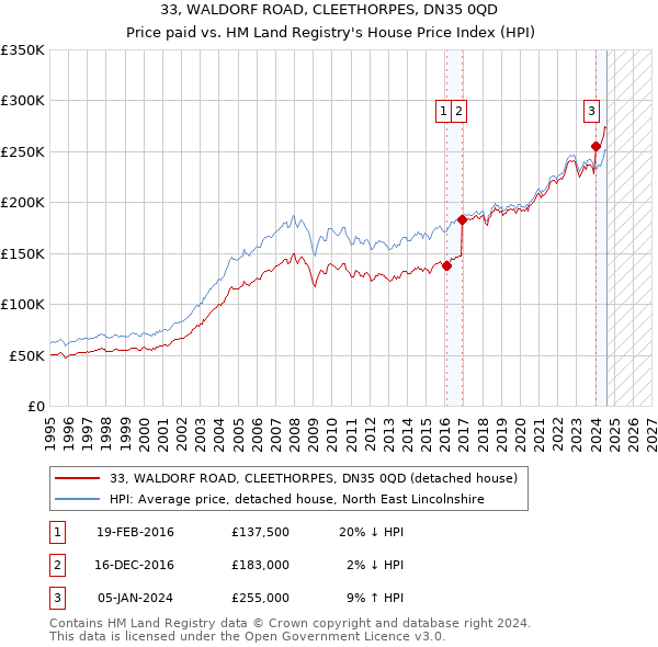 33, WALDORF ROAD, CLEETHORPES, DN35 0QD: Price paid vs HM Land Registry's House Price Index