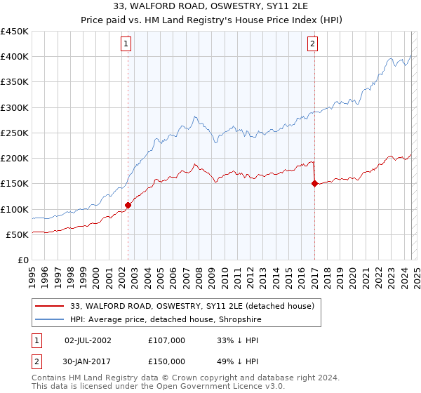 33, WALFORD ROAD, OSWESTRY, SY11 2LE: Price paid vs HM Land Registry's House Price Index