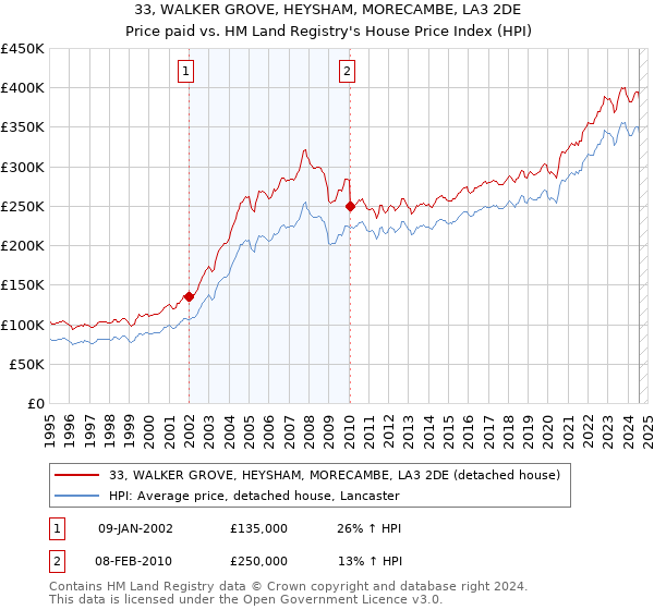 33, WALKER GROVE, HEYSHAM, MORECAMBE, LA3 2DE: Price paid vs HM Land Registry's House Price Index