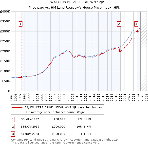 33, WALKERS DRIVE, LEIGH, WN7 2JP: Price paid vs HM Land Registry's House Price Index