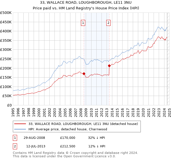 33, WALLACE ROAD, LOUGHBOROUGH, LE11 3NU: Price paid vs HM Land Registry's House Price Index